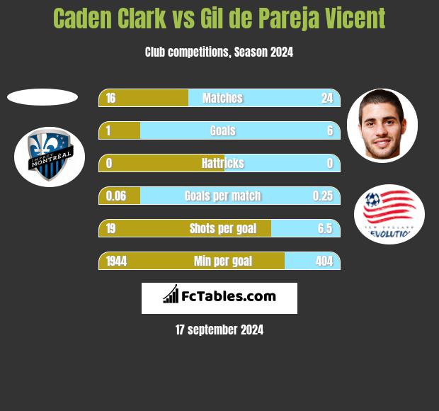 Caden Clark vs Gil de Pareja Vicent h2h player stats