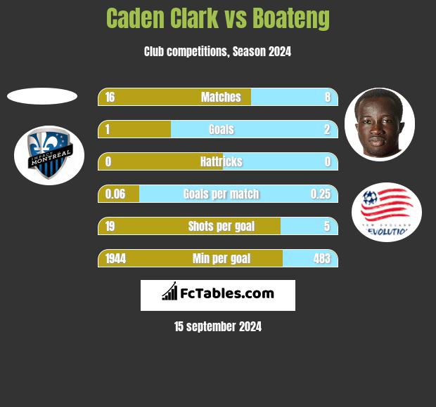 Caden Clark vs Boateng h2h player stats