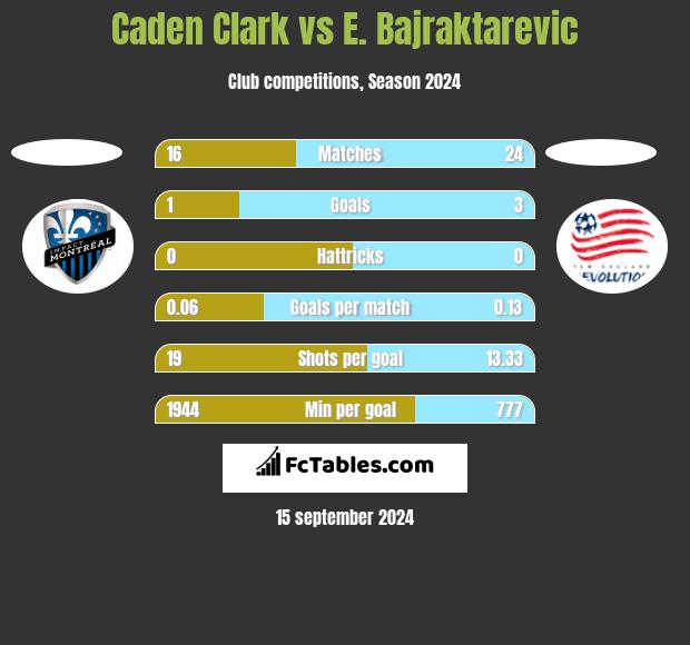 Caden Clark vs E. Bajraktarevic h2h player stats