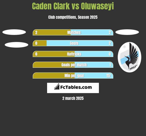 Caden Clark vs Oluwaseyi h2h player stats