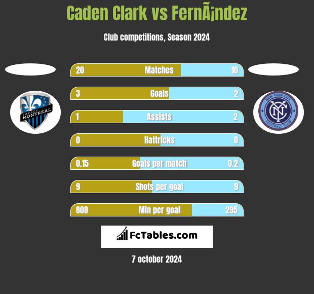 Caden Clark vs FernÃ¡ndez h2h player stats