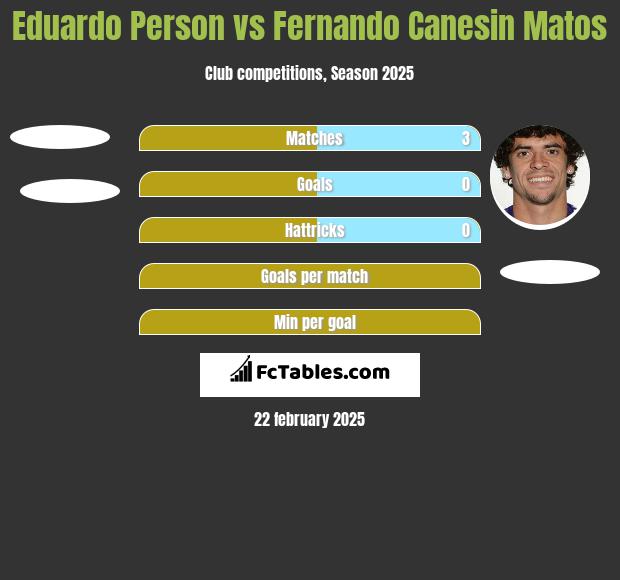 Eduardo Person vs Fernando Canesin Matos h2h player stats