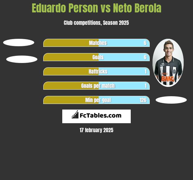 Eduardo Person vs Neto Berola h2h player stats