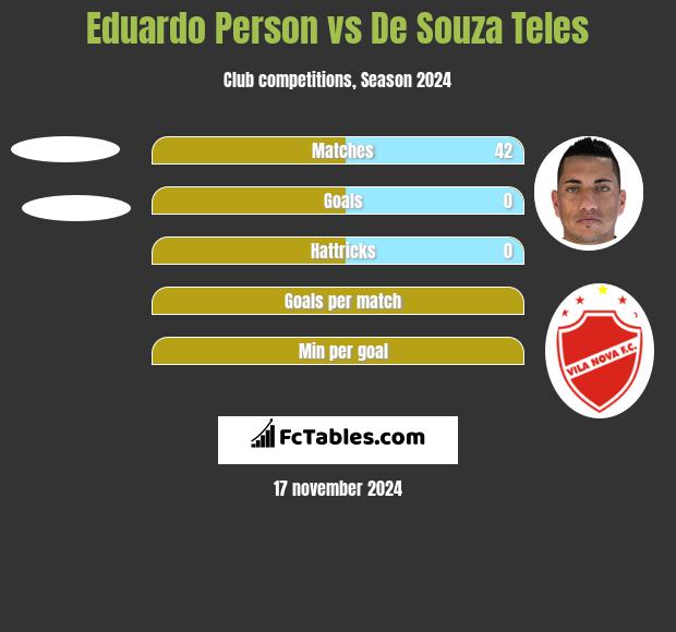 Eduardo Person vs De Souza Teles h2h player stats