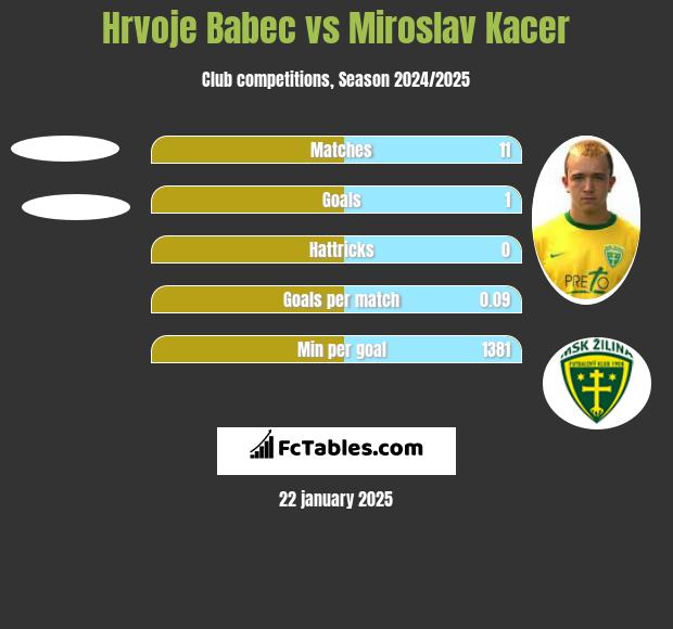 Hrvoje Babec vs Miroslav Kacer h2h player stats