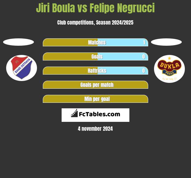 Jiri Boula vs Felipe Negrucci h2h player stats