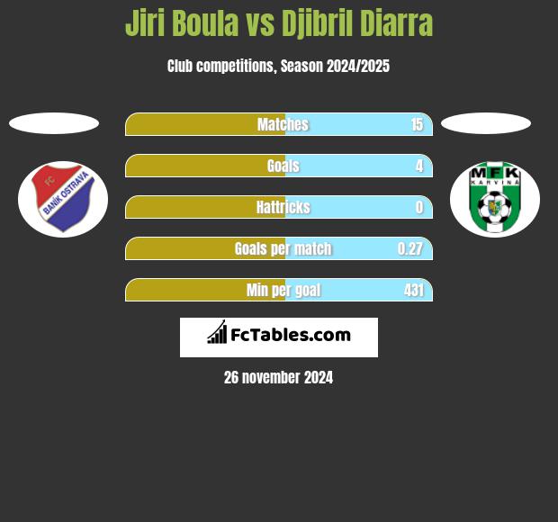 Jiri Boula vs Djibril Diarra h2h player stats