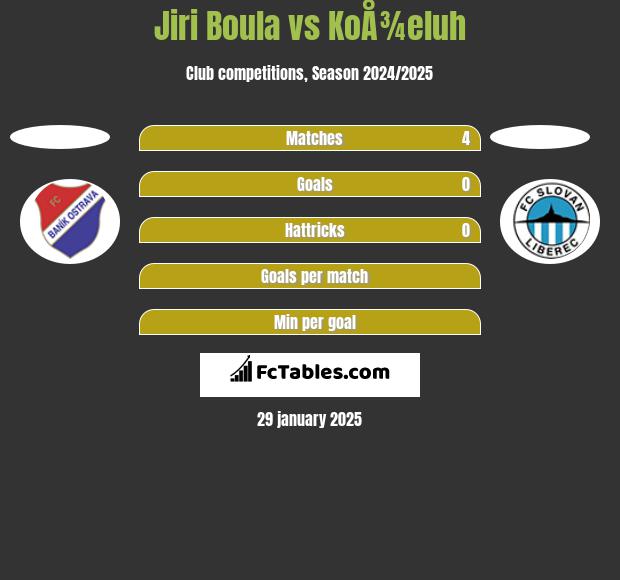 Jiri Boula vs KoÅ¾eluh h2h player stats