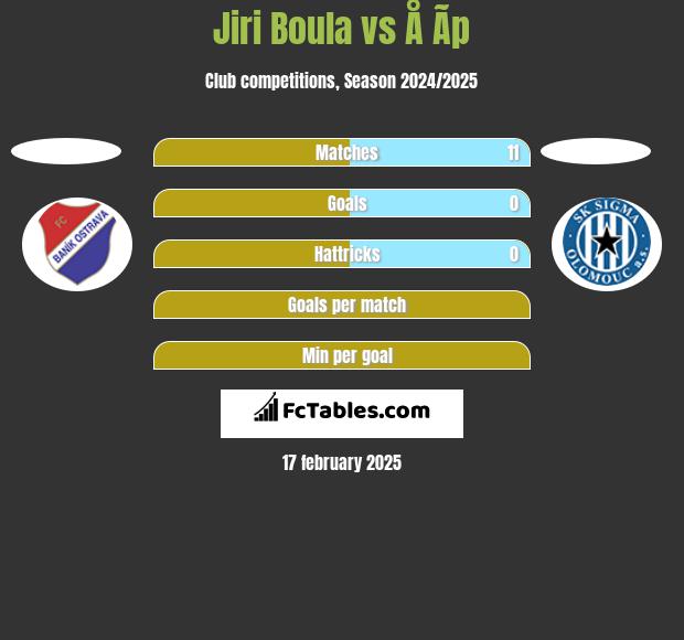 Jiri Boula vs Å Ã­p h2h player stats