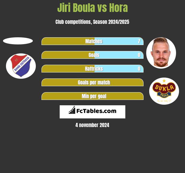 Jiri Boula vs Hora h2h player stats