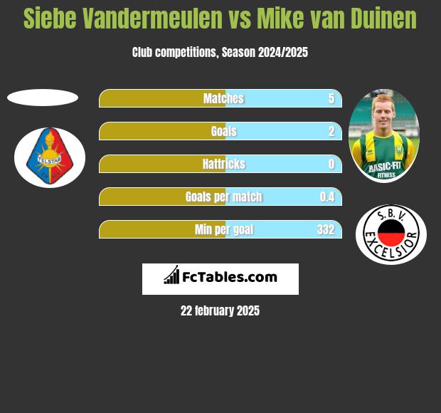 Siebe Vandermeulen vs Mike van Duinen h2h player stats