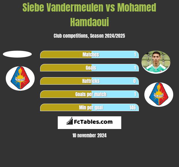 Siebe Vandermeulen vs Mohamed Hamdaoui h2h player stats