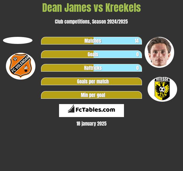 Dean James vs Kreekels h2h player stats