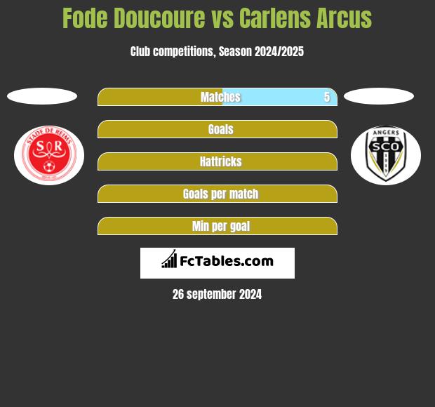 Fode Doucoure vs Carlens Arcus h2h player stats