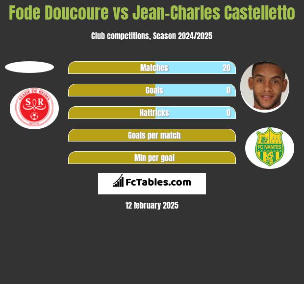 Fode Doucoure vs Jean-Charles Castelletto h2h player stats