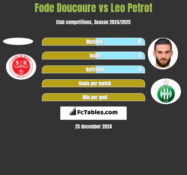 Fode Doucoure vs Leo Petrot h2h player stats