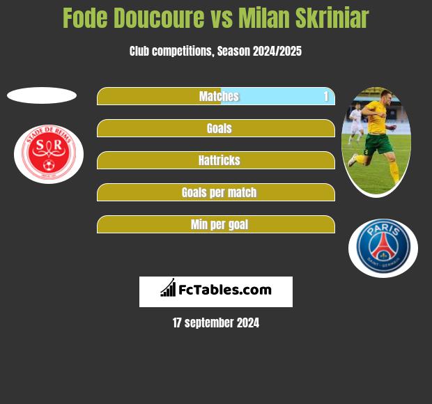 Fode Doucoure vs Milan Skriniar h2h player stats