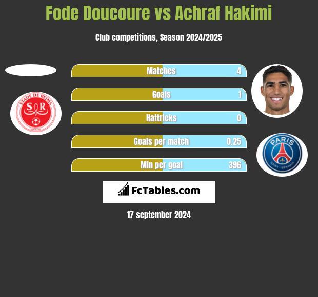 Fode Doucoure vs Achraf Hakimi h2h player stats