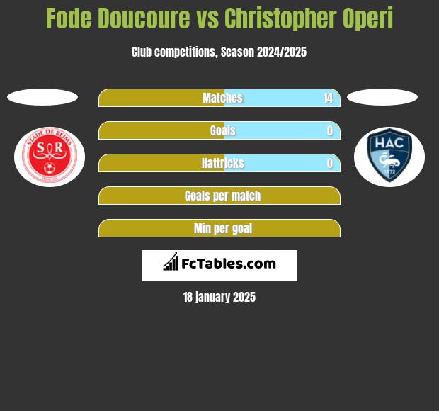 Fode Doucoure vs Christopher Operi h2h player stats