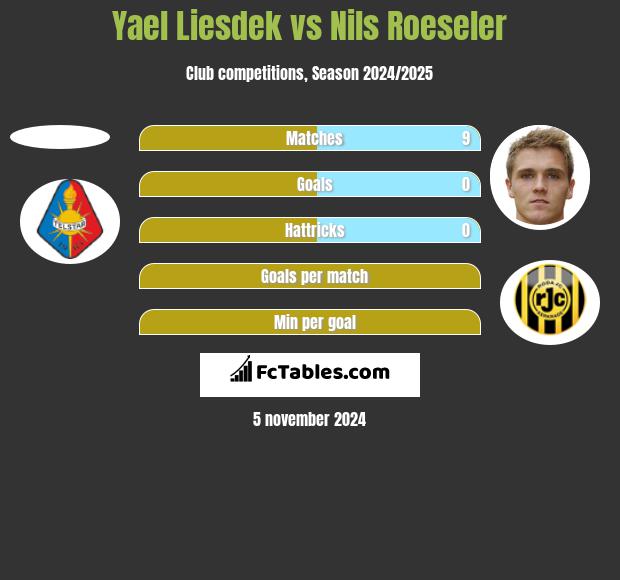 Yael Liesdek vs Nils Roeseler h2h player stats