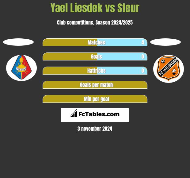 Yael Liesdek vs Steur h2h player stats