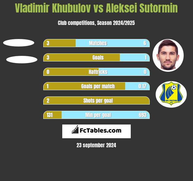 Vladimir Khubulov vs Aleksei Sutormin h2h player stats