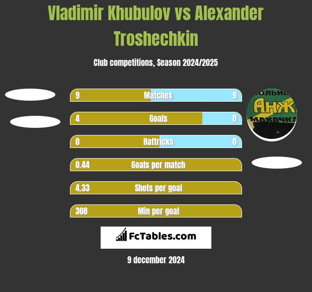 Vladimir Khubulov vs Alexander Troshechkin h2h player stats