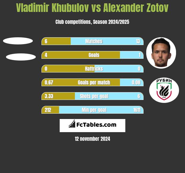 Vladimir Khubulov vs Alexander Zotov h2h player stats