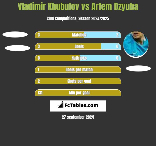 Vladimir Khubulov vs Artem Dzyuba h2h player stats