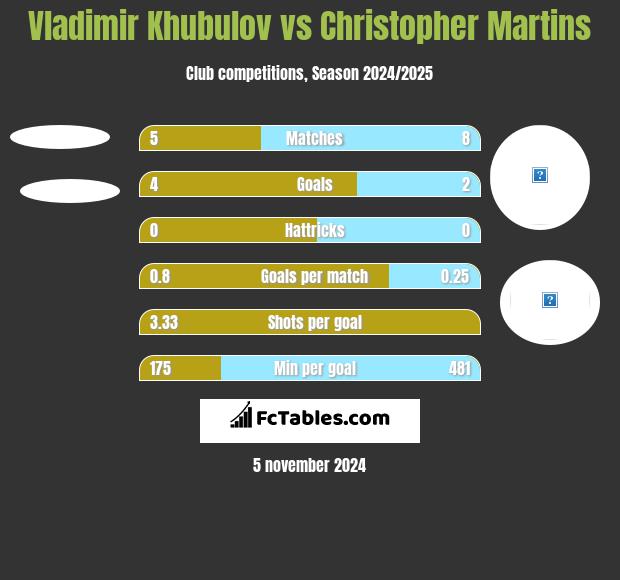 Vladimir Khubulov vs Christopher Martins h2h player stats