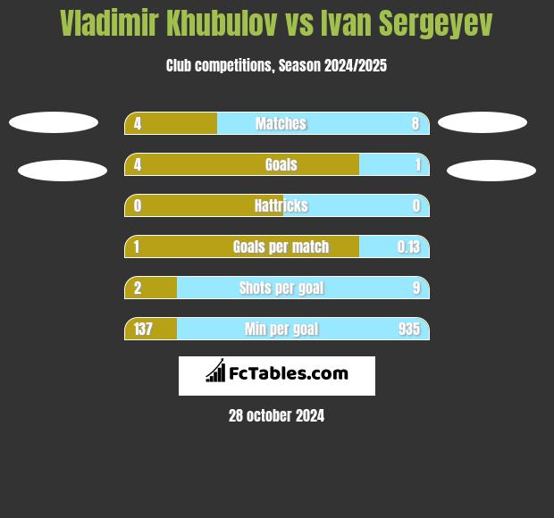 Vladimir Khubulov vs Ivan Sergeyev h2h player stats