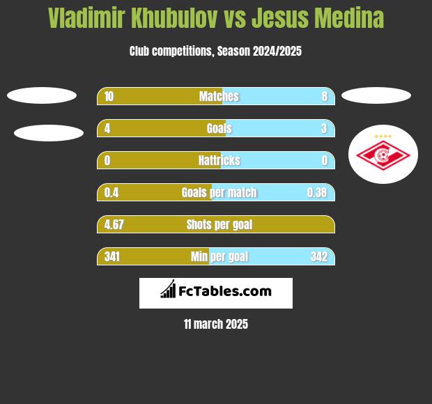 Vladimir Khubulov vs Jesus Medina h2h player stats