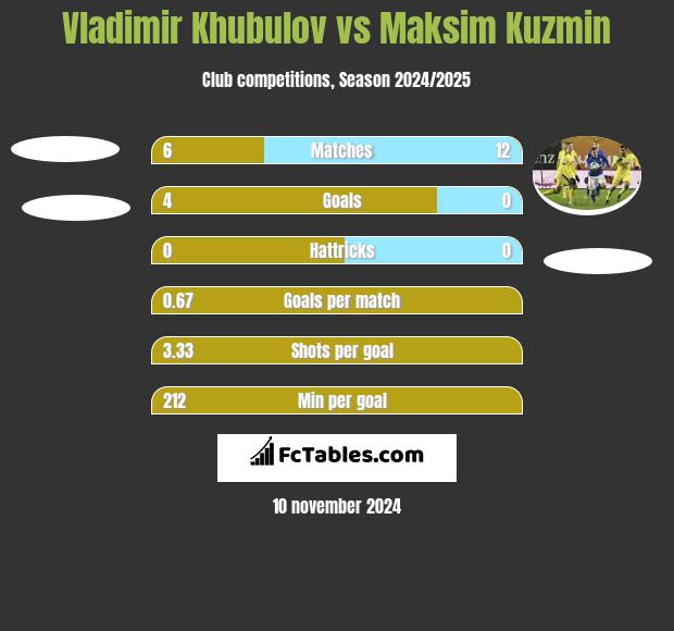 Vladimir Khubulov vs Maksim Kuzmin h2h player stats