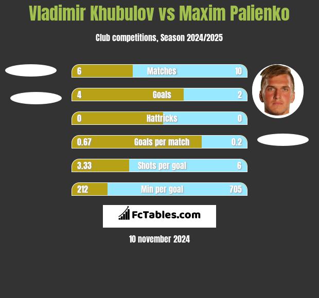 Vladimir Khubulov vs Maxim Palienko h2h player stats