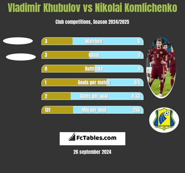 Vladimir Khubulov vs Nikolai Komlichenko h2h player stats