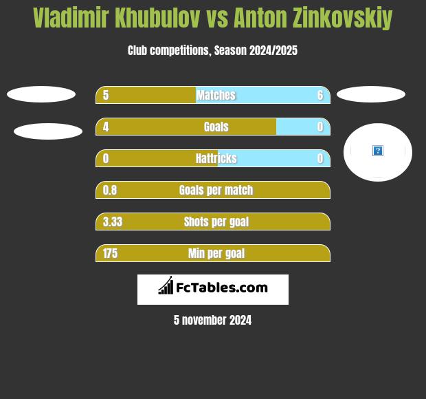 Vladimir Khubulov vs Anton Zinkovskiy h2h player stats