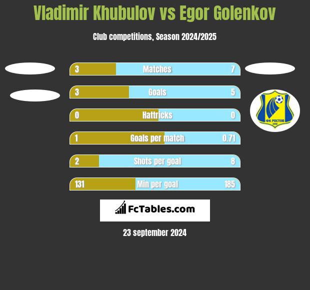 Vladimir Khubulov vs Egor Golenkov h2h player stats