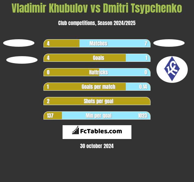 Vladimir Khubulov vs Dmitri Tsypchenko h2h player stats