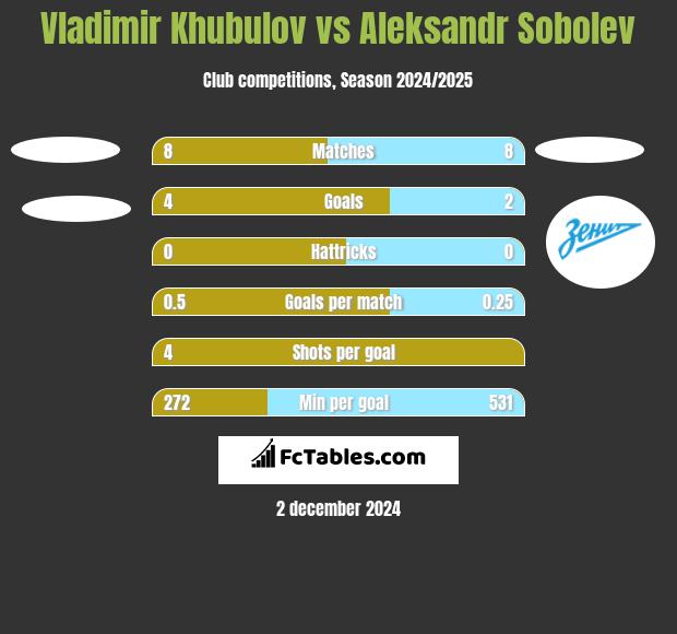 Vladimir Khubulov vs Aleksandr Sobolev h2h player stats