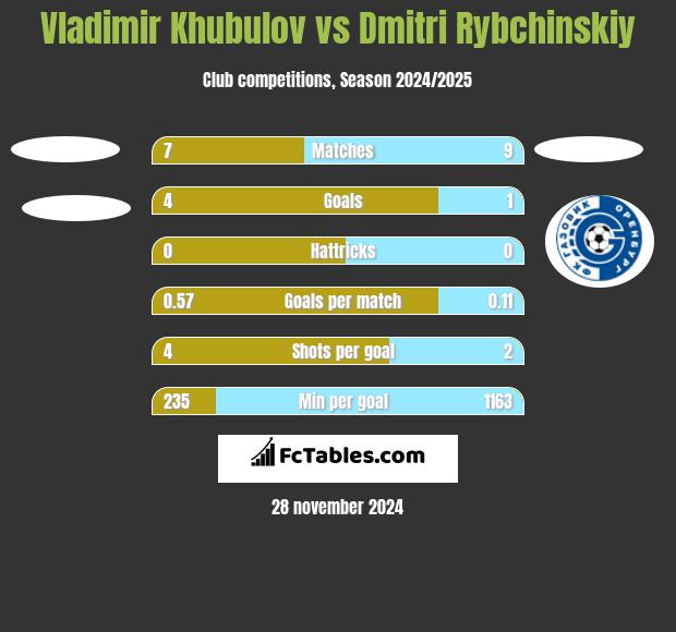 Vladimir Khubulov vs Dmitri Rybchinskiy h2h player stats