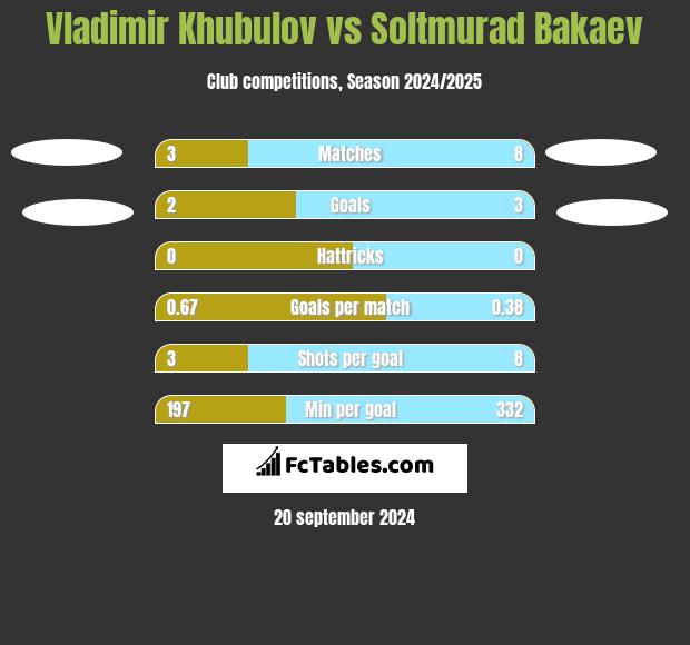 Vladimir Khubulov vs Soltmurad Bakaev h2h player stats