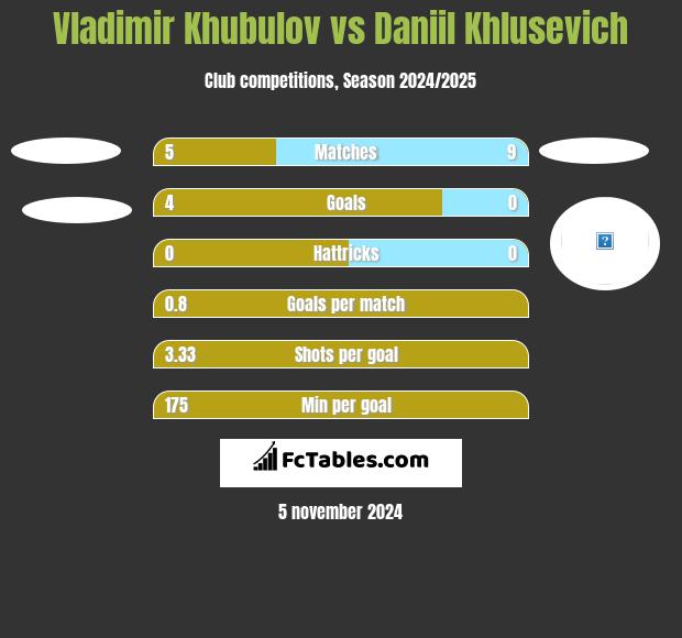 Vladimir Khubulov vs Daniil Khlusevich h2h player stats