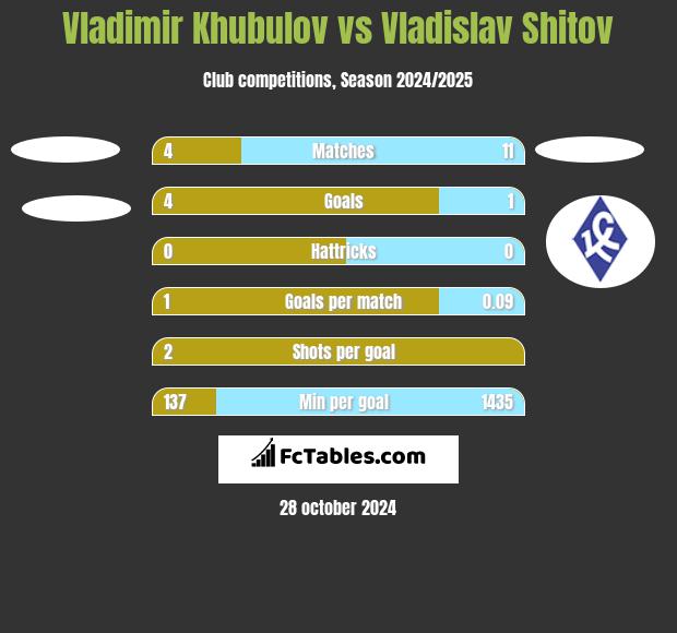 Vladimir Khubulov vs Vladislav Shitov h2h player stats