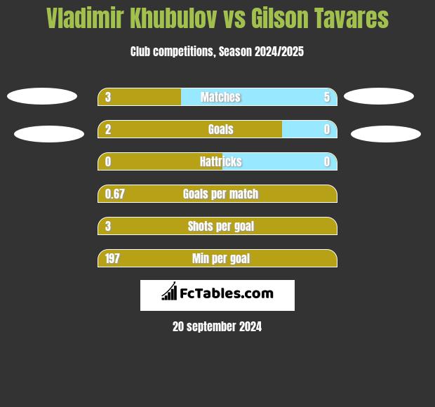 Vladimir Khubulov vs Gilson Tavares h2h player stats