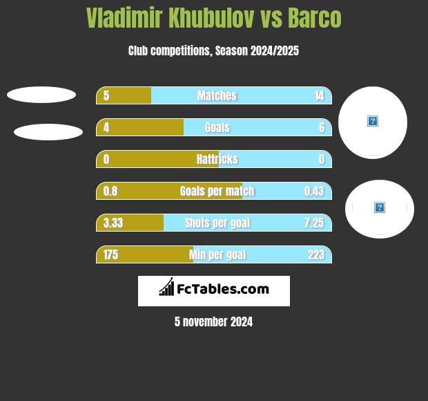 Vladimir Khubulov vs Barco h2h player stats