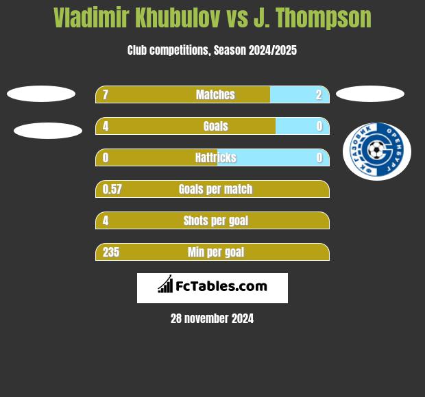 Vladimir Khubulov vs J. Thompson h2h player stats