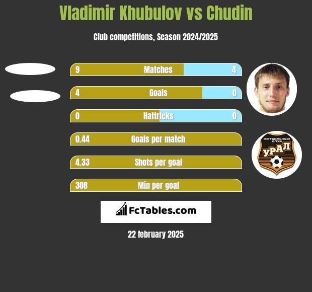 Vladimir Khubulov vs Chudin h2h player stats