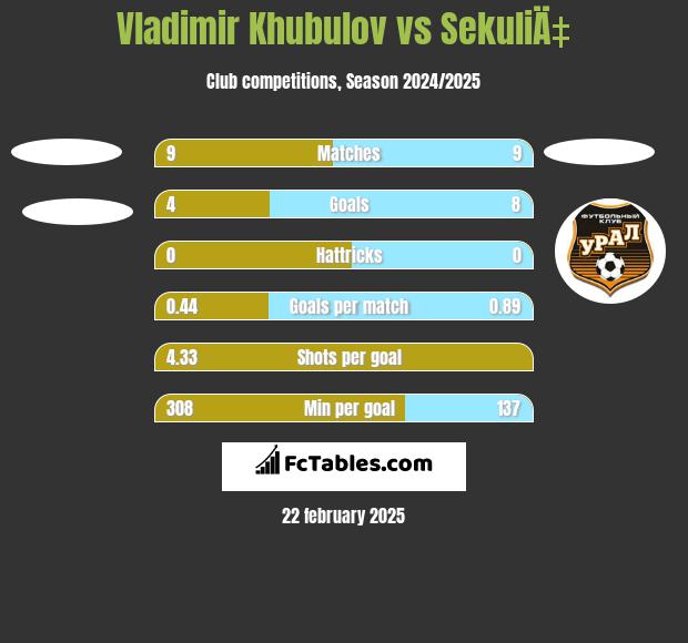 Vladimir Khubulov vs SekuliÄ‡ h2h player stats