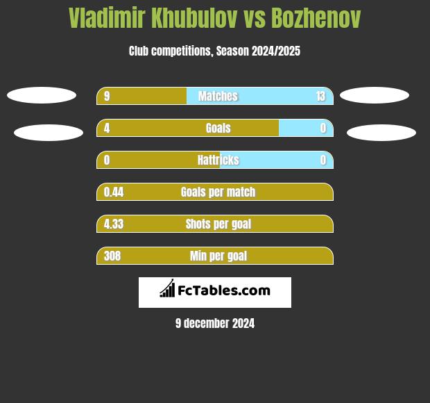 Vladimir Khubulov vs Bozhenov h2h player stats