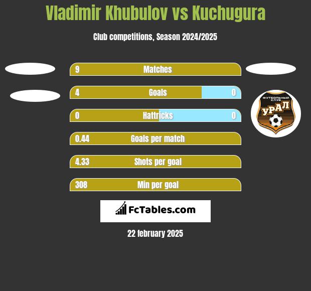 Vladimir Khubulov vs Kuchugura h2h player stats